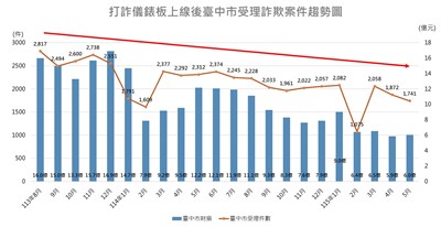 打詐儀表板上線後台中市受理案件趨勢圖