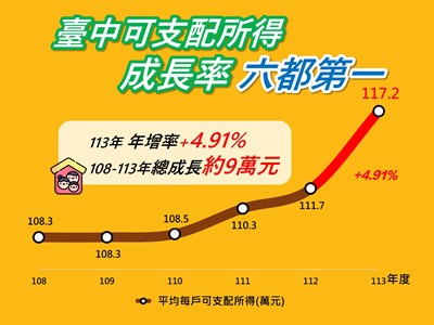 台中113年家戶可支配所得成長率六都第一