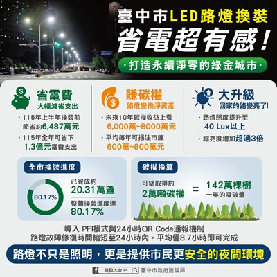 01-路燈變「環境資產」！中市換裝LED路燈年省1.3億元電費 碳權收益10年上看8,000萬元