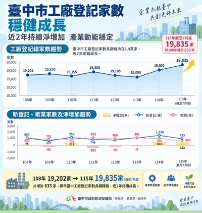 台中工廠登記家數六都第一　近8年新登記6,735家、整體淨增633家