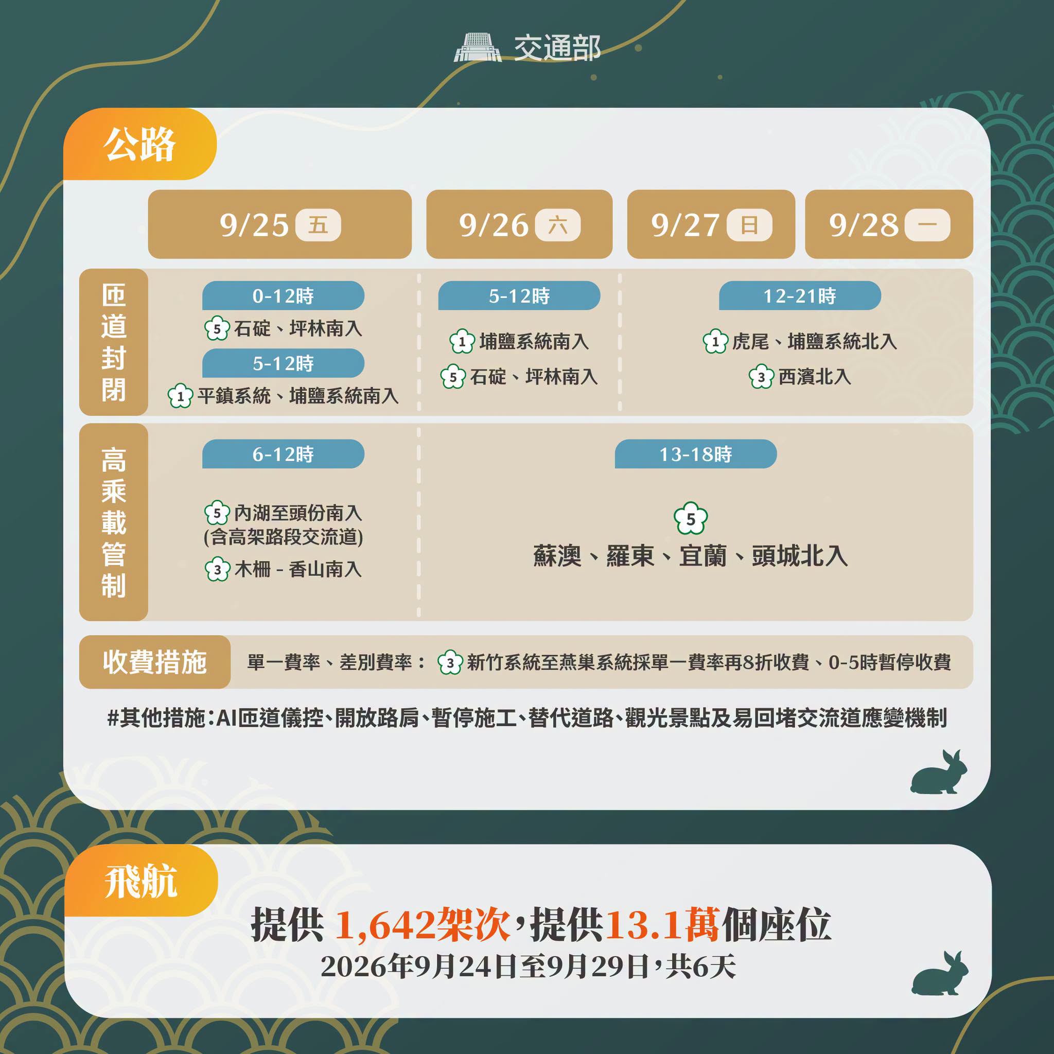 交通部交通疏運圖卡