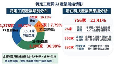 黑手變晶圓後盾！中市756家特定工廠 搶攻半導體、AI供應鏈商機