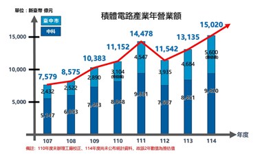 積體電路產業年營業額