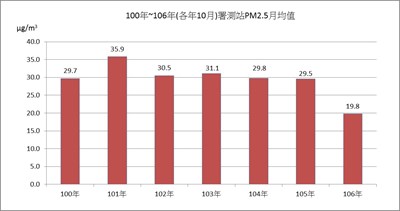 中市管制空汙策略漸展成效 10月PM2.5降至2011年監測以來最低