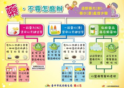 廢棄藥品怎麼處理? 中市廢棄藥品檢收站助回收