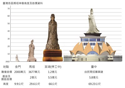 大安媽祖主題園區造價較高? 觀光旅遊局強調:建築基準不相同