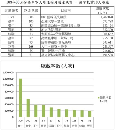 臺中市大眾運輸月運量1084萬人次 創史上新高