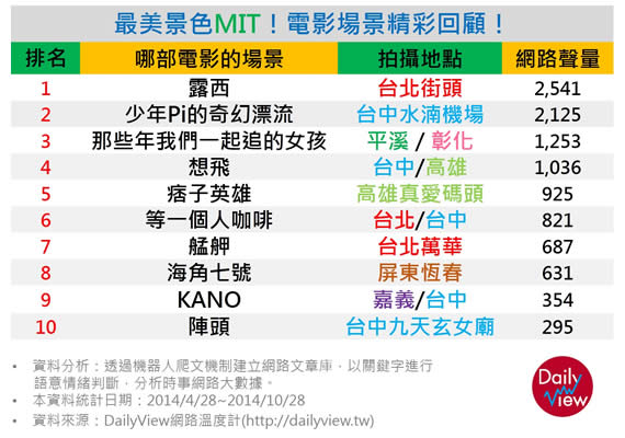 大力協拍國片 網路溫度計:臺中是「新興電影之都文藝城」
