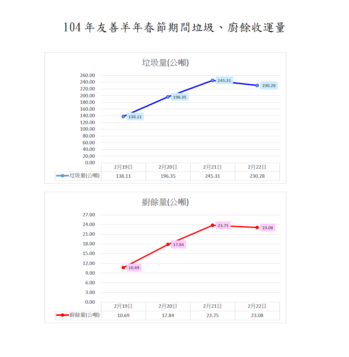 春節垃圾收運獲得熱烈迴響 環保局研議明年續辦