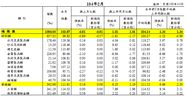 2月營造工程物價指數103.87 較上月下跌0.51%