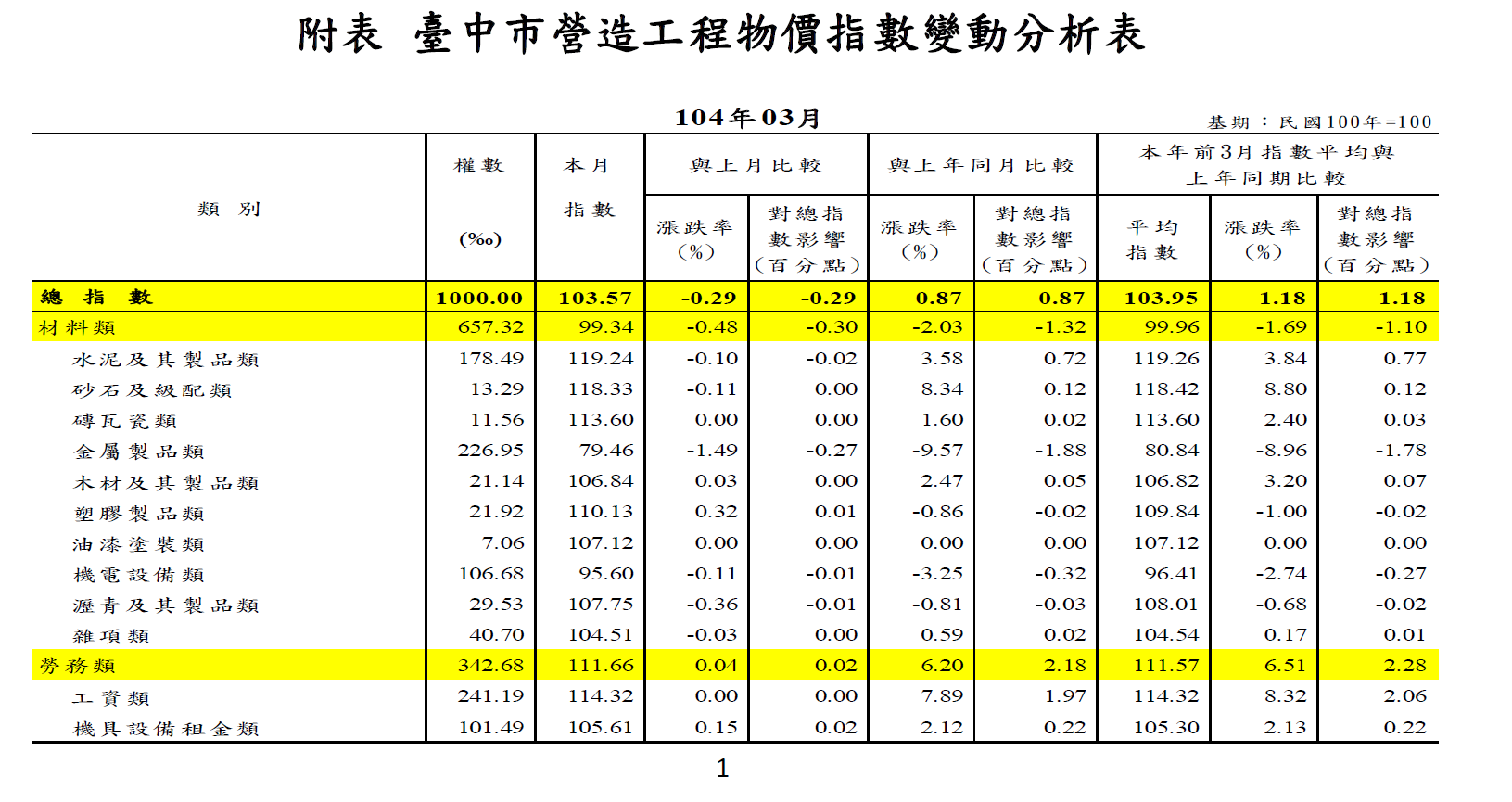 104年3月營造工程物價指數103.57 較上月下跌0.29%