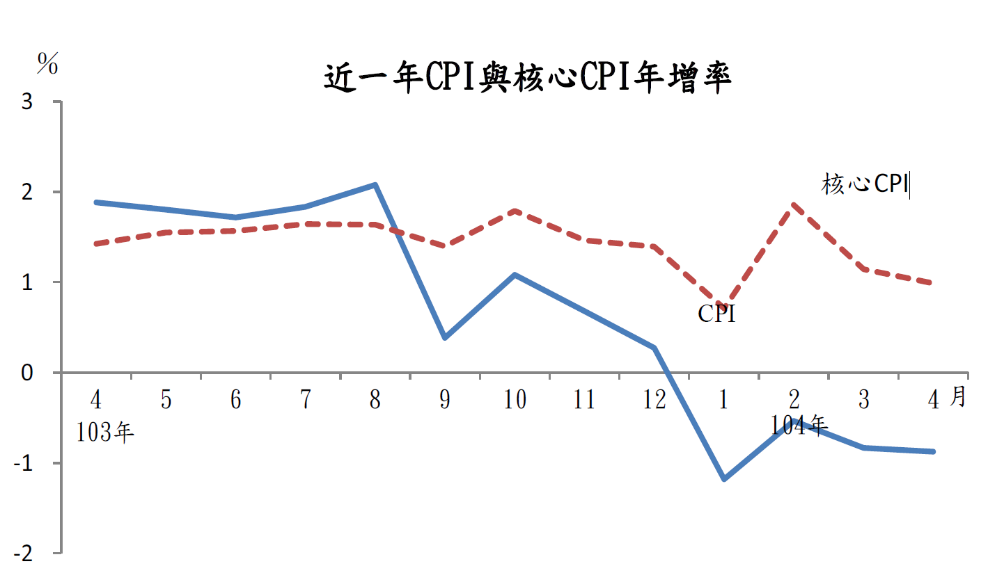臺中市政府主計處公布4月消費者指數為102.93 較上月上漲0.52%