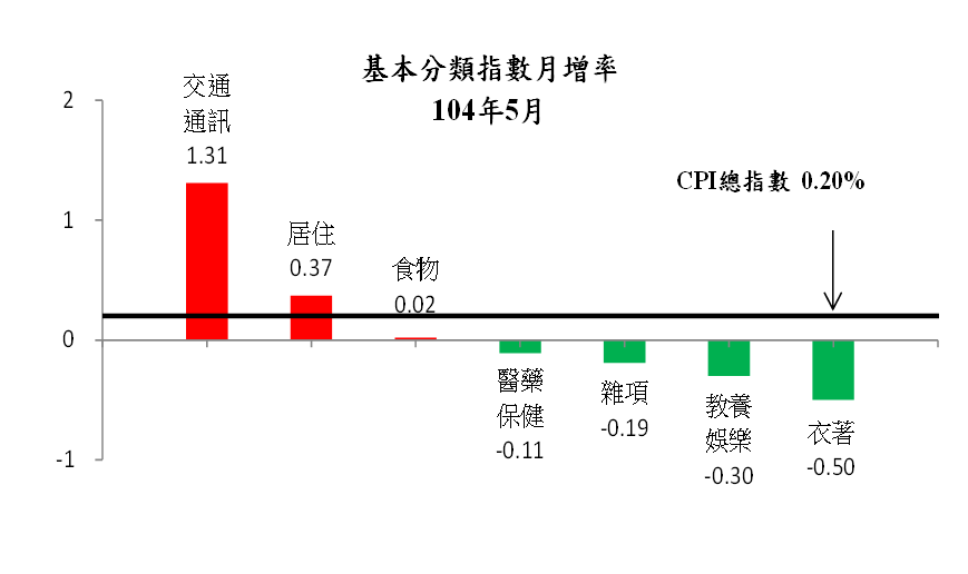 5月消費者物價指數較上月上漲0.20% 營造工程物價指數下跌0.54%