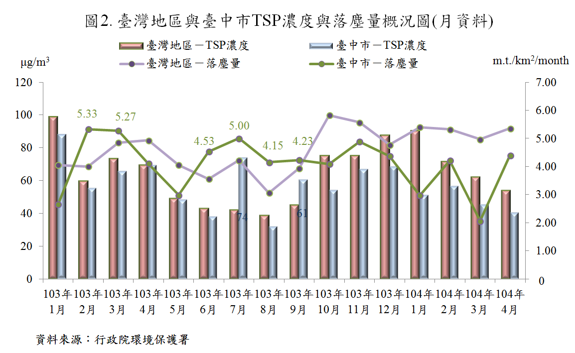中市空氣品質改善 去年TSP近5年最佳 今年1至5月PM2.5比去年低