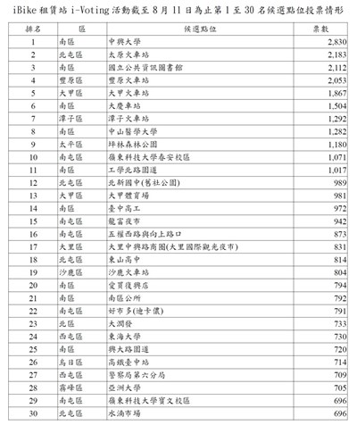搶救你的iBike站 i-Voting倒數9天投票結果