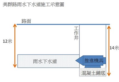 美群路雨水下水道根治地方水患 地質鑽探、鄰房現況鑑定報告安全無虞