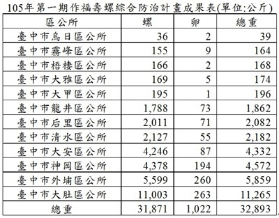 農業局第一期作福壽螺撿拾計畫成效顯著 將持續推動