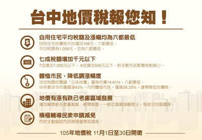 地價稅11月開徵 中市自用住宅稅額及漲幅均為六都最低