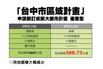 「台中市區域計畫」清楚定位城市發展目標 兼顧產業與環境發展