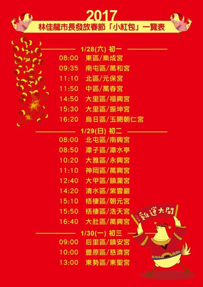 林市長初一宮廟發互動小紅包 祝大家「雞運大開」