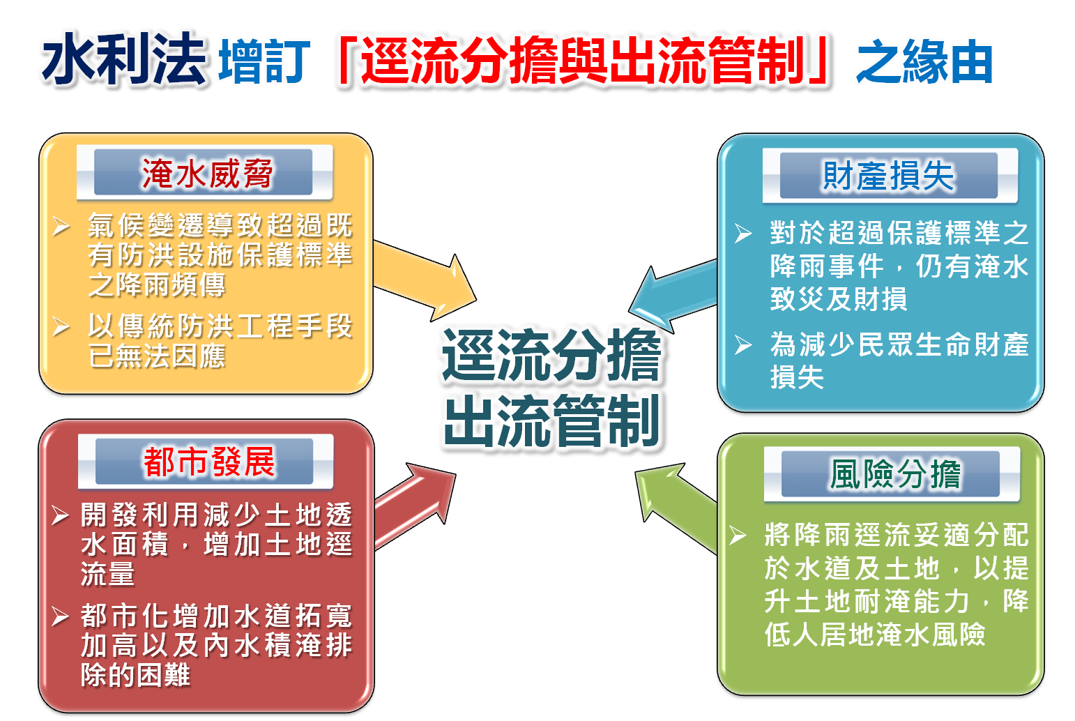 臺中市政府全球資訊網 市政新聞 中央 逕流分擔與出流管制 修法通過中市府爭取大里溪試辦