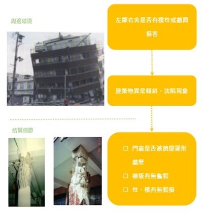 地震發生後，自行初步檢視建築物受損情形程序