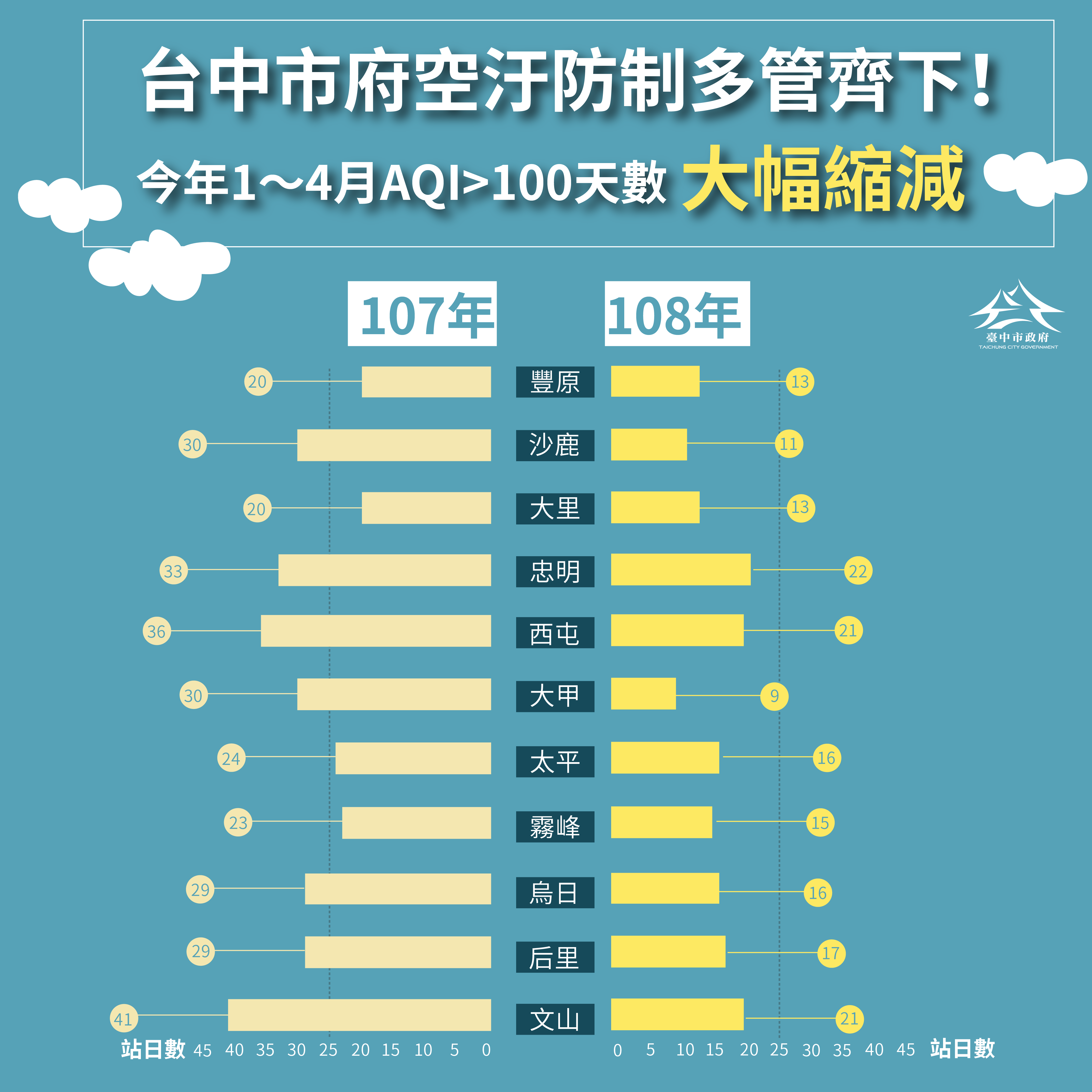 台中市政府空汙法防制多管齊下! 今年1至4月AQI 大於100 天數大幅縮減