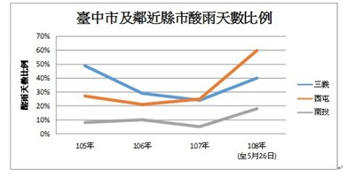 台中市與鄰近縣市酸雨天數比例