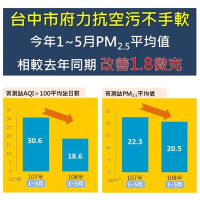 台中今年1至5月空品不良天數及PM2.5均值皆較去年下降