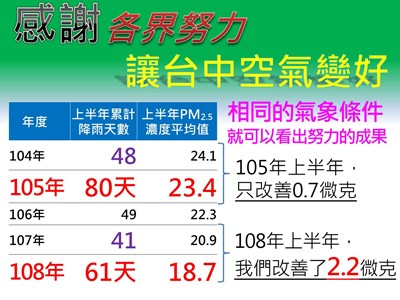 台中PM2.5均值逐年下降 今年上半年改善幅度更勝以往