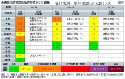 台中今明高溫、空品不良 市府啟動預警二級防制措施應變