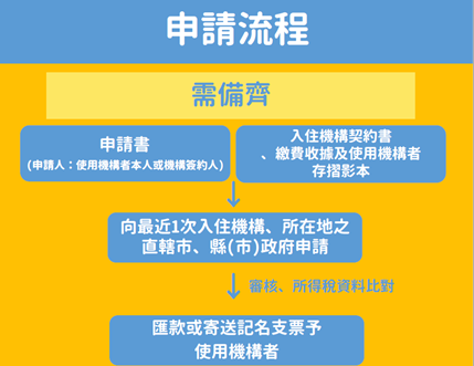 臺中市政府全球資訊網 市政新聞 住長照機構最高年補助6萬怎麼申請看這裡
