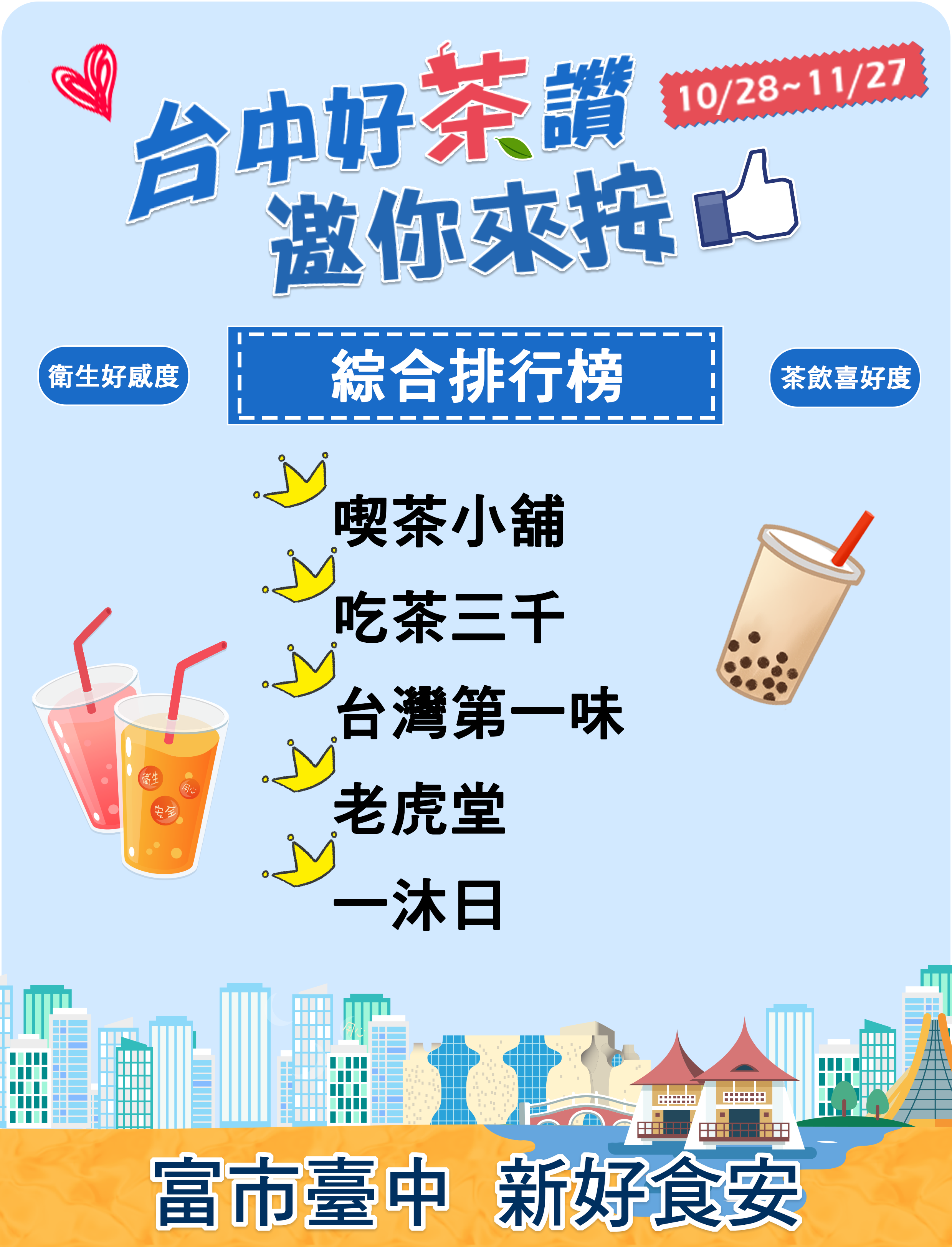 台中好茶讚首周票選結果出爐! 這五品牌暫時領先