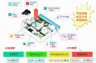 建構臺中市多元立體智慧防汛網示意圖