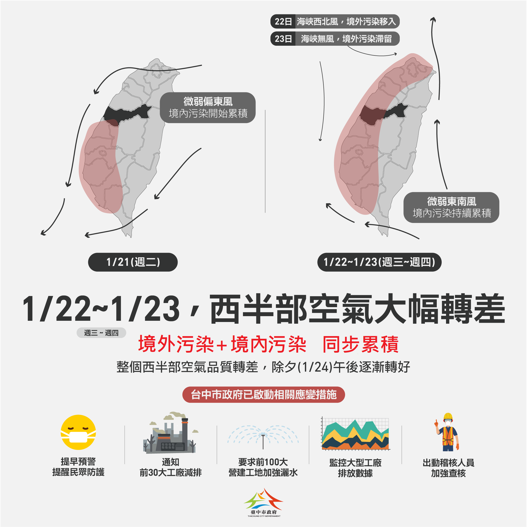 春節前西半部空品恐轉差 中市府提前啟動預警作業