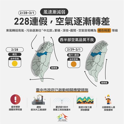 西半部空品轉差 中市府啟動應變措施