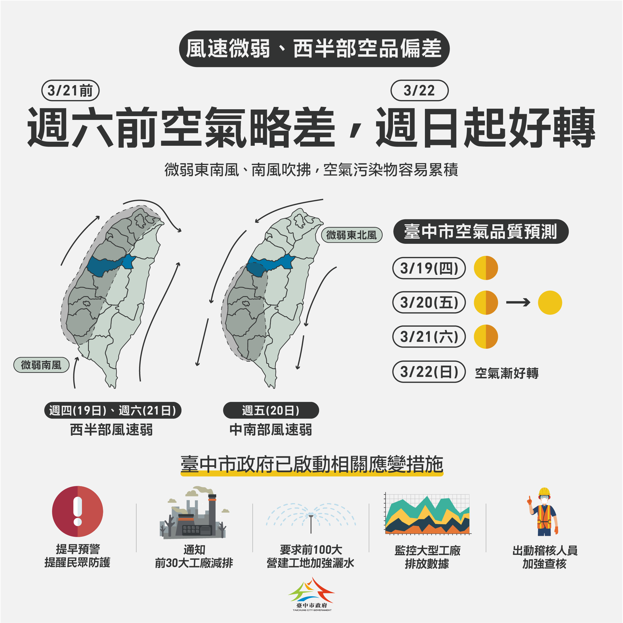 西半部未來3日空品不良 中市府持續監控並啟動應變
