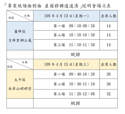 公地放領舊案 中市府主動開說明會助民解決