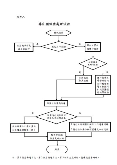 非自願個案處理流程