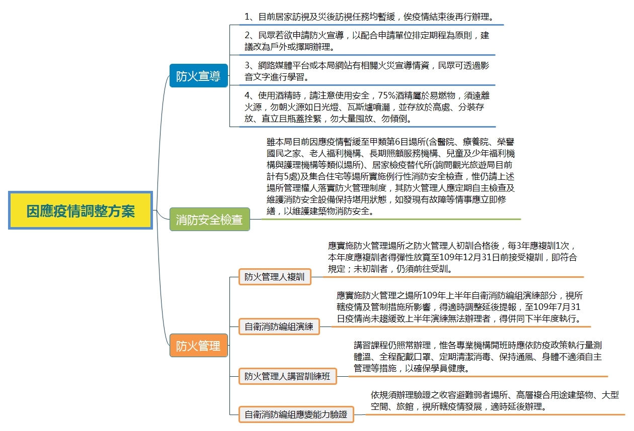 嚴重特殊傳染性肺炎防治專區 相關市政新聞 中市防火管理規定配合疫情調整兼顧防疫與消安