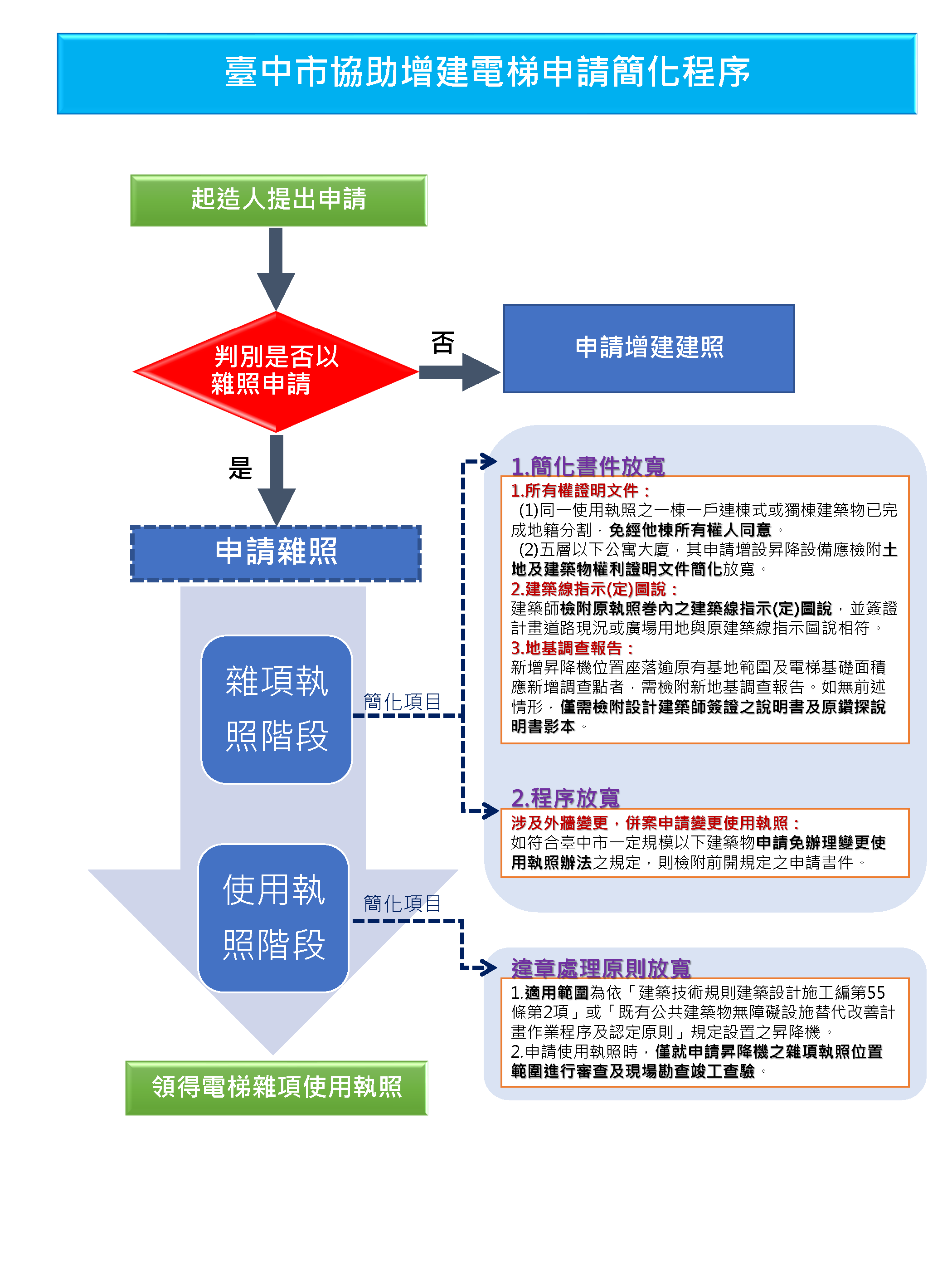 台中市協助增建電梯申請簡化程序