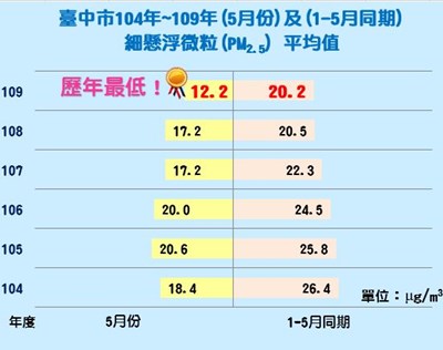 中市空品持續改善 5月PM2.5下降