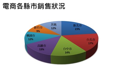 電商各縣市銷售狀況