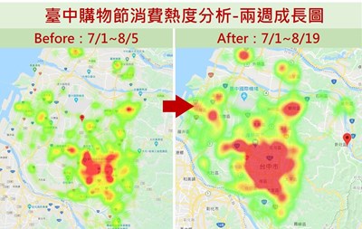 越後期越踴躍!台中購物節近兩週登錄金額成長1.68倍