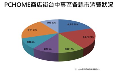 PChome商店街台中專區各縣市消費狀況