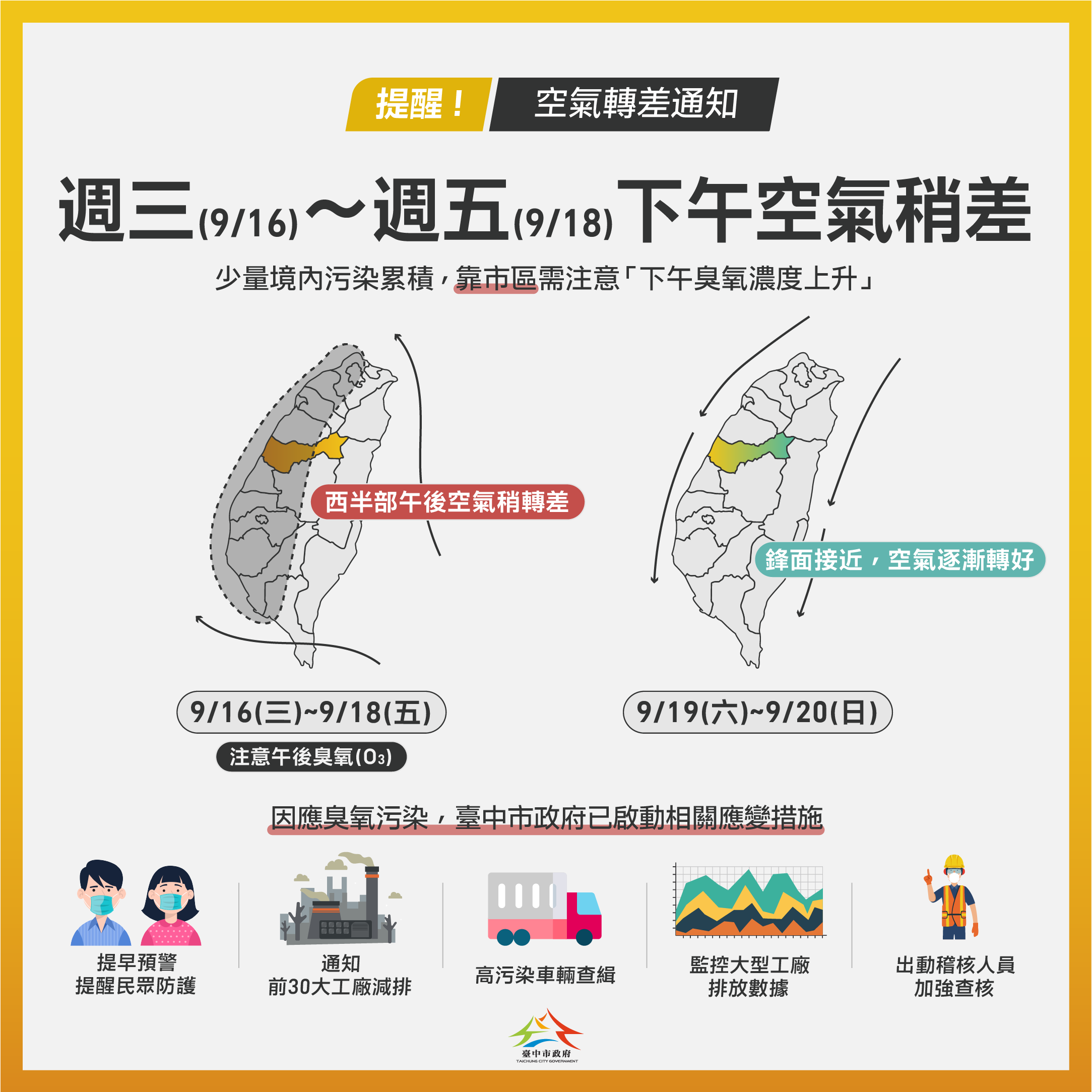 風場影響西半部空品不佳 中市府啟動應變並持續監控