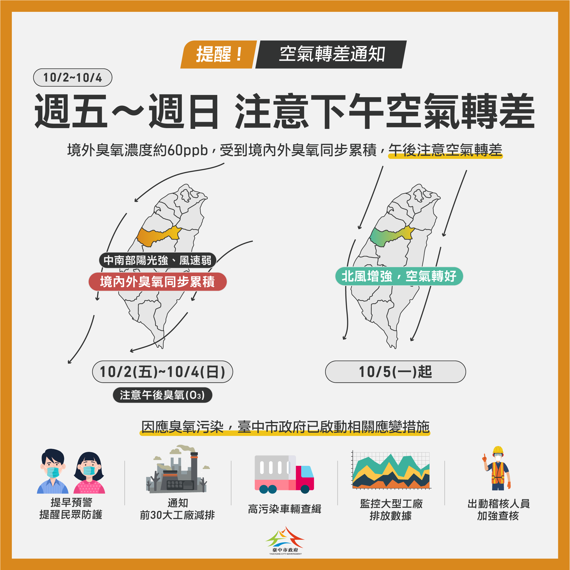 今起三天中南部擴散條件不佳 中市府啟動應變並持續監控
