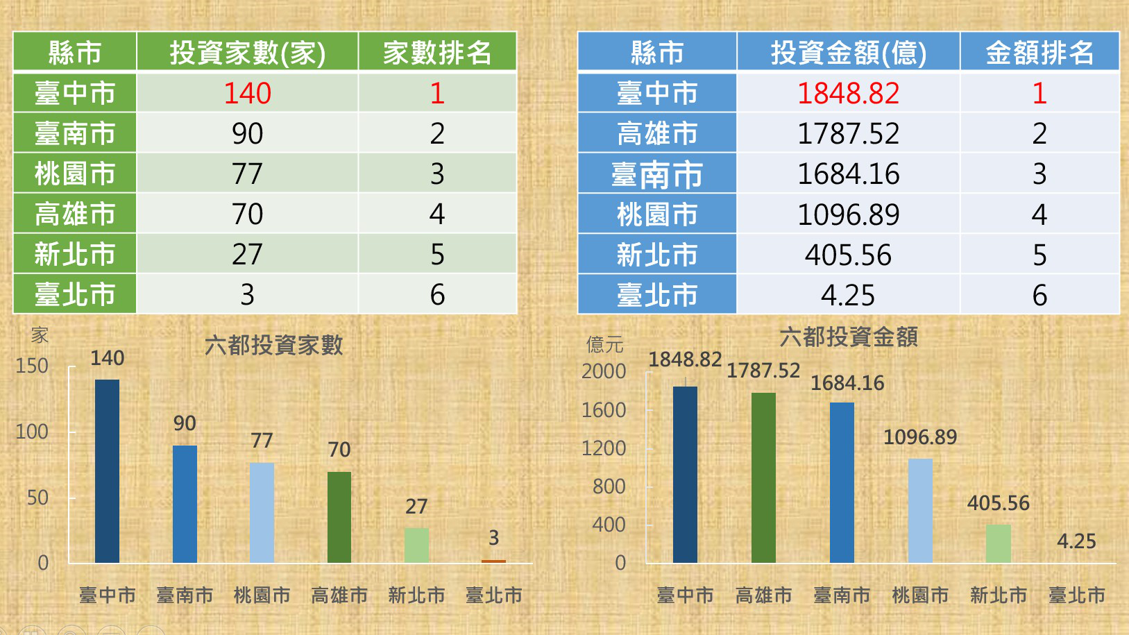 就是愛台中! 2020台灣投資台中全國第一