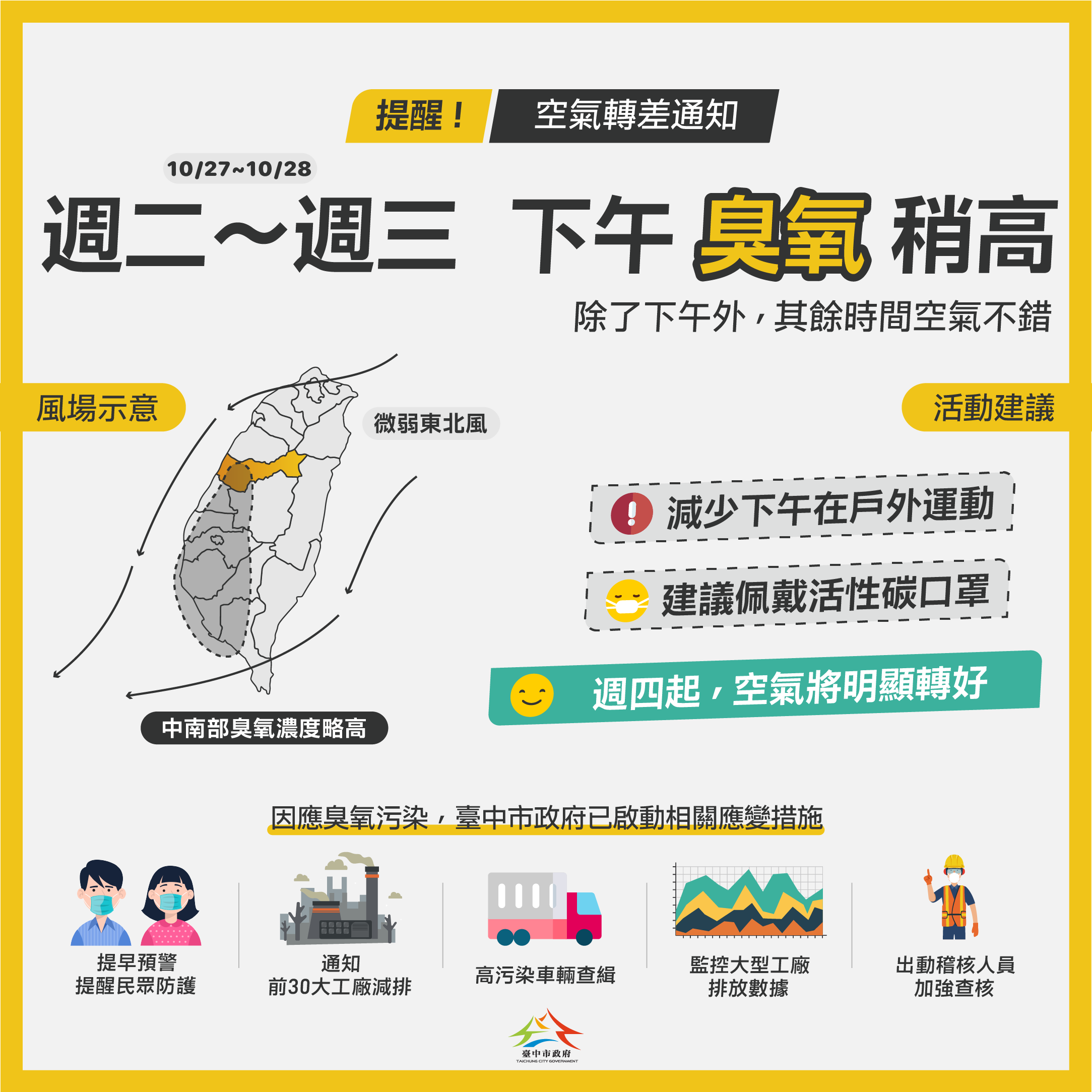 中南部連2日臭氧濃度恐偏高 中市府啟動應變措施
