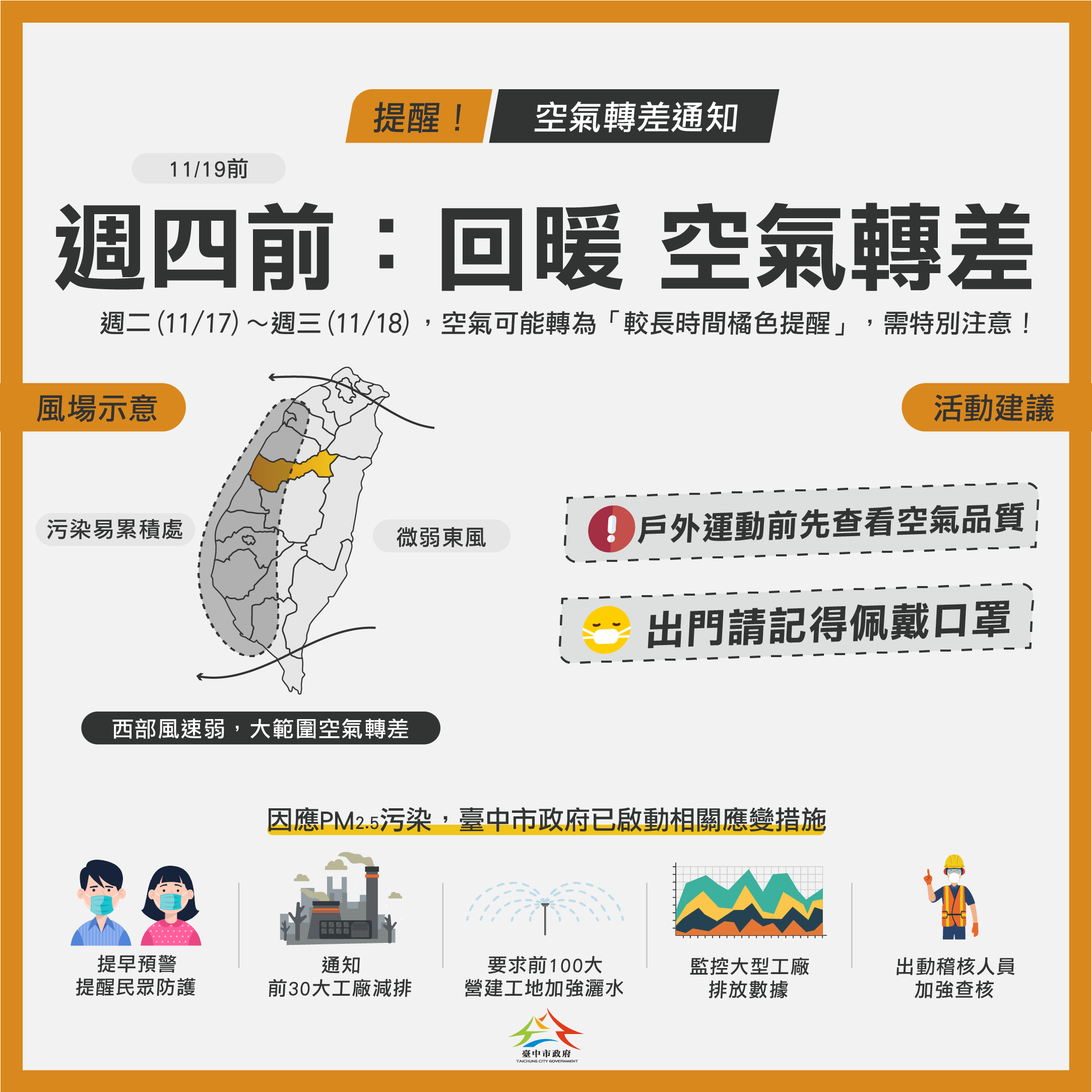 風場影響西半部空品不佳 中市府提醒民眾注意自我防護